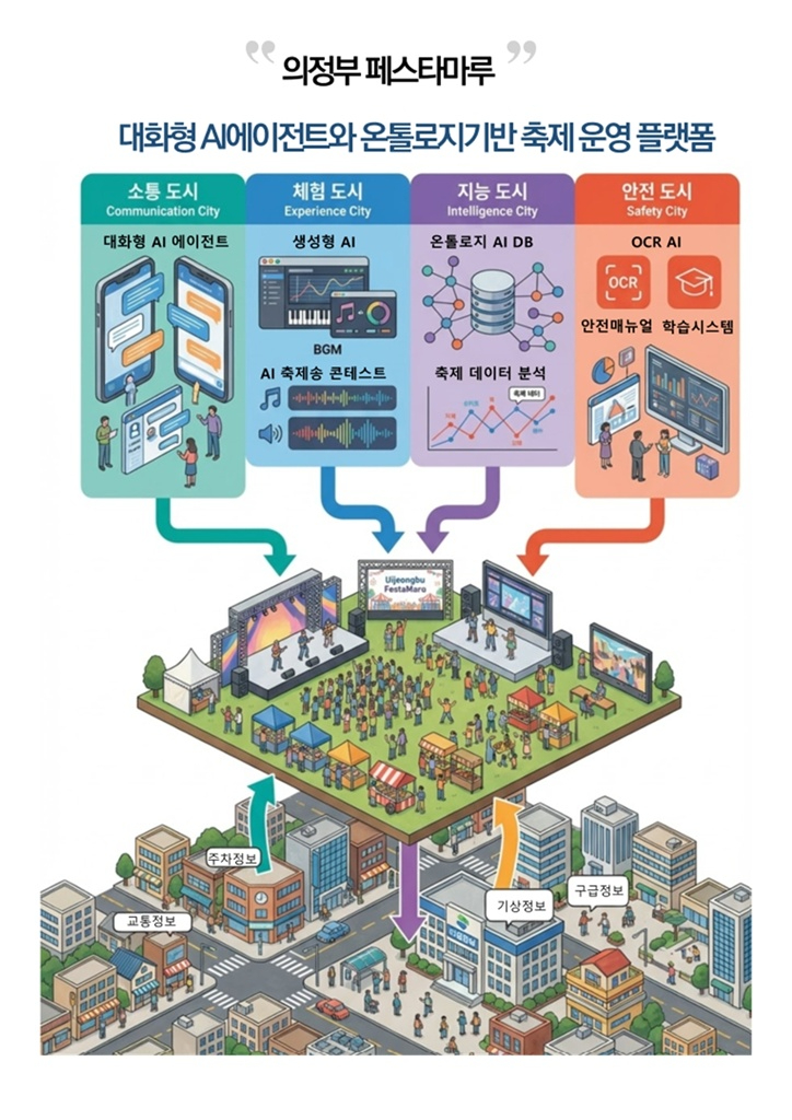 1.AI융합정보과(의정부시,+2026년+경기도+AI+챌린지+프로그램+공모+최종+선정…사업비+3억+원+전액+확보).jpg