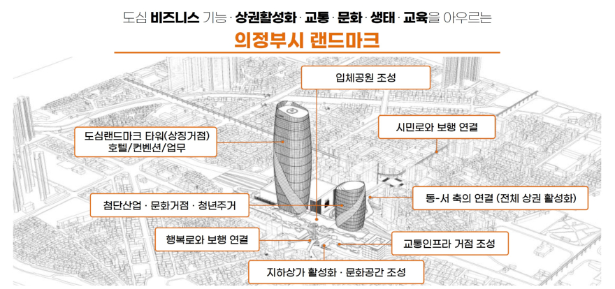 첨부4. 의정부역세권사업 조감도.jpg