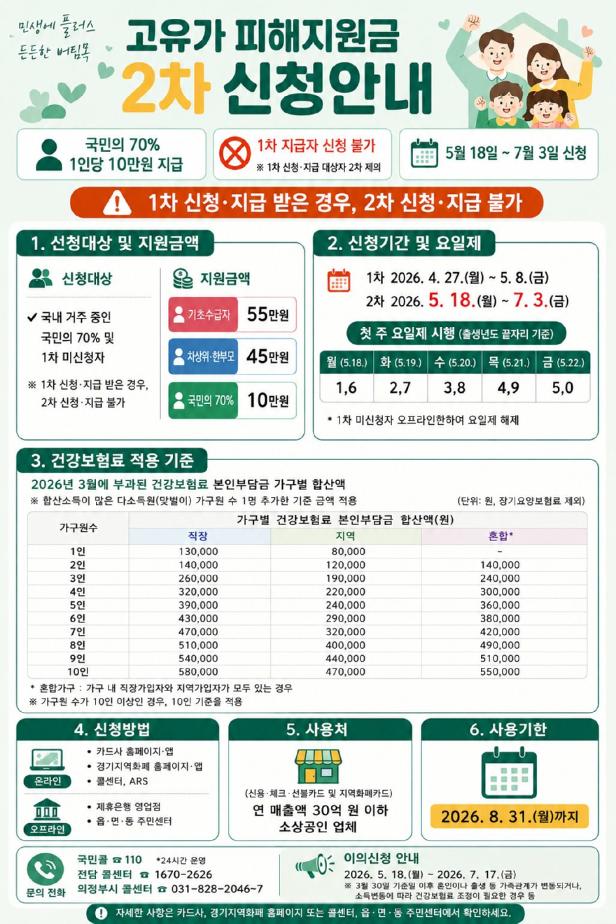 2.복지정책과(의정부시,+고유가+피해지원금+신청률+96%+돌파…기한+내+신청+및+사용+당부)1.jpg