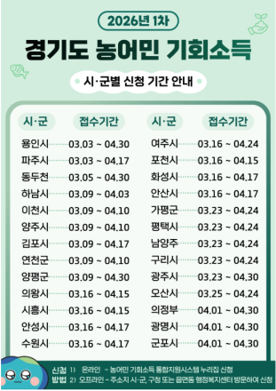 경기도 '농어민 기회소득' 본격 접수... 24개 시군별 일정 확인 필수