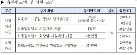 의정부시, 연 1% ‘파격 금리’ 식품진흥기금 융자... 외식업계 경영난 해소 ‘마중물’