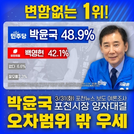 박윤국 후보, 포천시장 양자 대결서 ‘오차범위 밖’ 선두... 대세론 굳히기