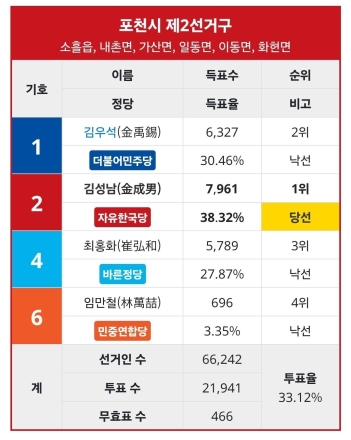조세연, 국힘 포천 ‘가번’ 공천 정면 비판… “최홍화 후보 경쟁력 이미 검증 끝났다”