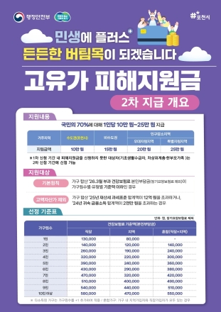 포천시, 18일부터 ‘고유가 피해지원금’ 2차 지급… 소득 하위 70% 대상 1인당 10만 원