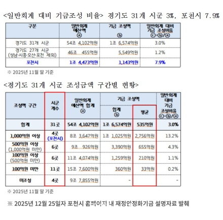 박윤국 포천시장 후보 캠프 “백영현의 재정 소진은 ‘망극 행정’... 쌈짓돈 전락”