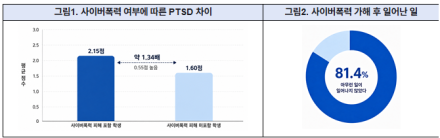 사이버폭력 피해, 겉으론 침묵해도 ‘외상 후 스트레스’에 직접적 악영향