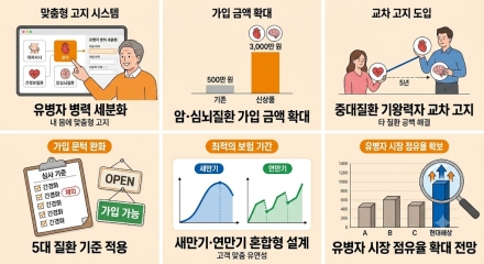 현대해상, 유병자 타깃 ‘내 몸에 맞춤 간편보험’ 출시… 중대질환 교차 고지 도입