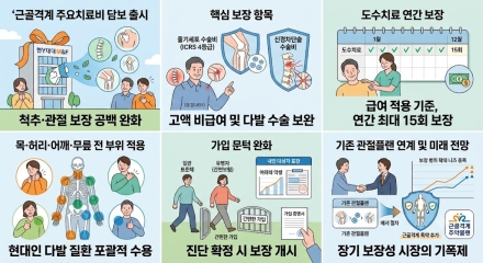 현대해상, 근골격계 특화 ‘주요치료비’ 담보 출시… 도수치료·줄기세포 등 보장 확대