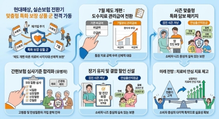현대해상, 실손보험 전환기 맞춤형 특화 보장 상품 군 전격 가동