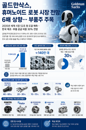 골드만삭스, 휴머노이드 로봇 시장 전망 6배 상향…국내 부품주 주목