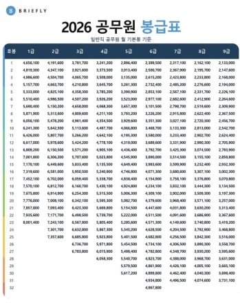 [기획] 2026년 공무원 봉급표 확정… 9급 초임 ‘월 213만 원’ 시대 열렸다