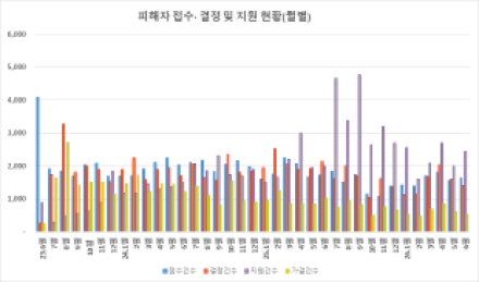 LH, 전세사기 피해주택 매입 1만 호 돌파… 누적 피해 인정 4만 건 넘어